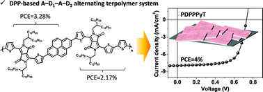 Graphical abstract: Tunable light harvesting properties of a highly crystalline alternating terpolymer for high-performing solar cells
