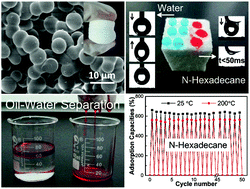 Graphical abstract: Ternary silicone sponge with enhanced mechanical properties for oil–water separation