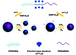 Graphical abstract: Synthesis and self-assembly of CO2-responsive dendronized triblock copolymers