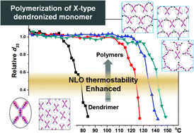 Graphical abstract: The integration of an “X” type dendron into polymers to further improve the comprehensive NLO performance
