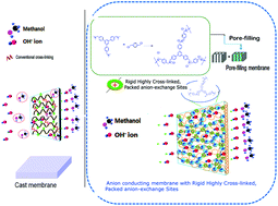 Graphical abstract: A durable anion conducting membrane with packed anion-exchange sites and an aromatic backbone for solid-state alkaline fuel cells