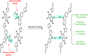 Graphical abstract: Systematic investigation of the synthesis and light-absorption broadening of a novel diketopyrrolopyrrole conjugated polymer of low and high molecular weight with thermo-labile groups