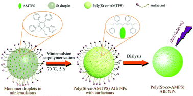 Graphical abstract: A green miniemulsion-based synthesis of polymeric aggregation-induced emission nanoparticles
