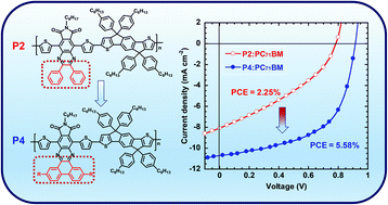 Graphical abstract: Donor–acceptor conjugated polymers based on cyclic imide substituted quinoxaline or dibenzo[a,c]phenazine for polymer solar cells