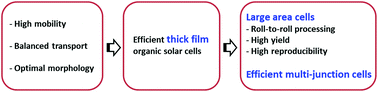 Graphical abstract: Solution processed thick film organic solar cells