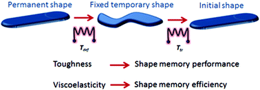 Graphical abstract: Tailored high performance shape memory epoxy–silica nanocomposites. Structure design