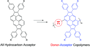 Graphical abstract: Dicyclopenta[cd,jk]pyrene based acceptors in conjugated polymers