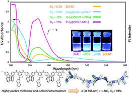 Graphical abstract: Synthesis of highly refractive and highly fluorescent rigid cyanuryl polyimines with polycyclic aromatic hydrocarbon pendants