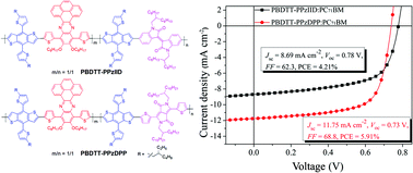 Graphical abstract: Enhancing the photovoltaic properties of low bandgap terpolymers based on benzodithiophene and phenanthrophenazine by introducing different second acceptor units