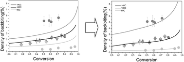 Graphical abstract: Analyzing the discrepancies in the activation energies of the backbiting and β-scission reactions in the radical polymerization of n-butyl acrylate