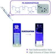 Graphical abstract: Preparation of poly(ionic liquid) nanoparticles and their novel application as flocculants for water purification