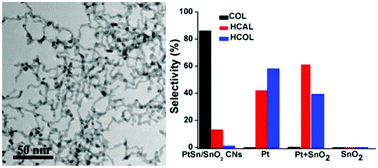 Graphical abstract: Self-supported composites of thin Pt–Sn crosslinked nanowires for the highly chemoselective hydrogenation of cinnamaldehyde under ambient conditions