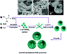 Graphical abstract: Microstructure construction and composition modification of CeO2 macrospheres with superior performance