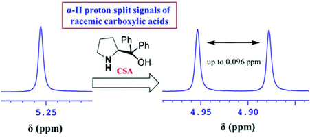 Graphical abstract: Enantiodiscrimination of carboxylic acids using the diphenylprolinol NMR chiral solvating agents