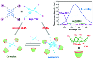 Graphical abstract: Fluorescent nanoassemblies between tetraphenylethenes and sulfonatocalixarenes: a systematic study of calixarene-induced aggregation