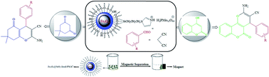 Graphical abstract: A green one-pot three-component synthesis of tetrahydrobenzo[b]pyran and 3,4-dihydropyrano[c]chromene derivatives using a Fe3O4@SiO2–imid–PMAn magnetic nanocatalyst under ultrasonic irradiation or reflux conditions