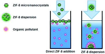 Graphical abstract: Zeolitic imidazolate framework dispersions for the fast and highly efficient extraction of organic micropollutants