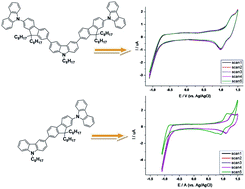 Graphical abstract: Carbazole/fluorene based conjugated small molecules: synthesis and comparative studies on the optical, thermal and electrochemical properties