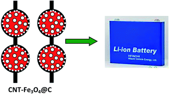 Graphical abstract: Beaded structured CNTs-Fe3O4@C with low Fe3O4 content as anode materials with extra enhanced performances in lithium ion batteries