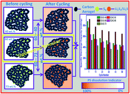 Graphical abstract: High sulfur loaded carbon aerogel cathode for lithium–sulfur batteries