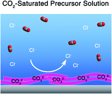 Graphical abstract: One-pot synthesis of NiAl–CO3 LDH anti-corrosion coatings from CO2-saturated precursors