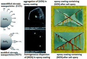 Graphical abstract: Evaluation of the corrosion protection properties of an epoxy coating containing sol–gel surface modified nano-zirconia on mild steel
