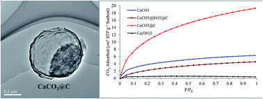 Graphical abstract: Synthesis of CaCO3@C yolk–shell particles for CO2 adsorption