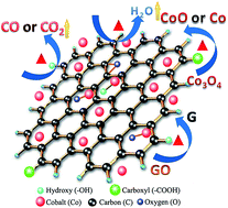 Graphical abstract: Influence of calcination temperature on the catalytic performance of Co3O4/GO nanocomposites for Orange II degradation
