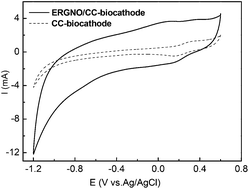 Graphical abstract: A graphene modified biocathode for enhancing hydrogen production