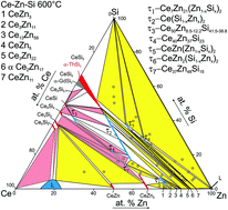 Graphical abstract: The system Ce–Zn–Si for <33.3 at.% Ce: phase relations, crystal structures and physical properties