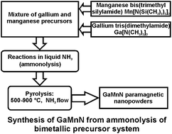 Graphical abstract: Structural and magnetic properties of GaN/Mn nanopowders prepared by an anaerobic synthesis route