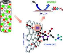 Graphical abstract: A polymerized ionic liquid functionalized cathode catalyst support for a proton exchange membrane CO2 conversion cell