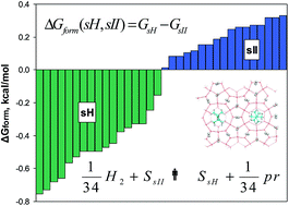 Graphical abstract: A method distinguishing between guest molecules that can form sI, sII, and sH hydrogen clathrates