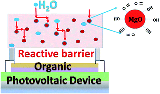Graphical abstract: A Surlyn/magnesium oxide nanocomposite as an effective water vapor barrier for organic device encapsulation