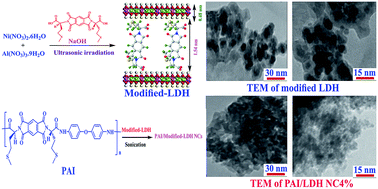 Graphical abstract: Effect of organically modified Ni–Al layered double hydroxide loading on the thermal and morphological properties of l-methionine containing poly(amide-imide) nanocomposites