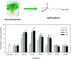 Graphical abstract: Effect of freezing methods on sulforaphane formation in broccoli sprouts