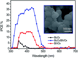 Graphical abstract: Facile synthesis of bismuth oxide/bismuth vanadate heterostructures for efficient photoelectrochemical cells