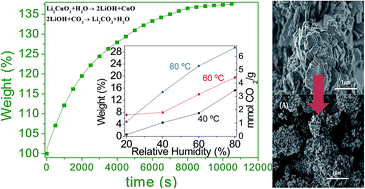 Graphical abstract: Water steam effect during high CO2 chemisorption in lithium cuprate (Li2CuO2) at moderate temperatures: experimental and theoretical evidence