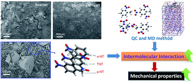 Graphical abstract: Intermolecular interaction and mechanical properties of energetic plasticizer MN reinforced 2,4,6-trinitrotoluene/1,3,5-trinitrohexahydro-1,3,5-triazine molten-energetic-composite (MEC)