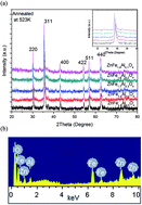 Graphical abstract: Structural, dielectric and magnetic investigations on Al3+ substituted Zn-ferrospinels
