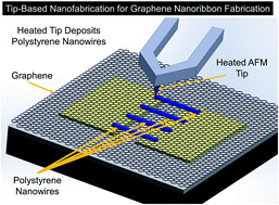 Graphical abstract: Tip-based nanofabrication of arbitrary shapes of graphene nanoribbons for device applications