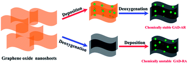 Graphical abstract: Improved chemical stability of silver by selective distribution of silver particles on reduced graphene oxide nanosheets