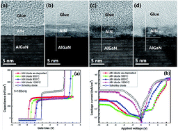 Graphical abstract: Effects of rapid thermal annealing on the properties of AlN films deposited by PEALD on AlGaN/GaN heterostructures