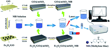 Graphical abstract: Multifunctional sandwich-like mesoporous silica–Fe3O4–graphene oxide nanocomposites for removal of methylene blue from water