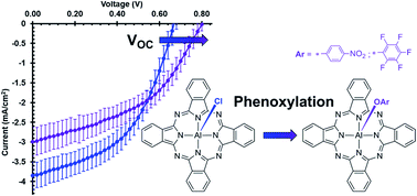 Graphical abstract: Axially phenoxylated aluminum phthalocyanines and their application in organic photovoltaic cells