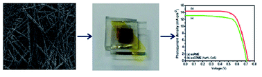 Graphical abstract: High-performance dye-sensitized solar cell based on an electrospun poly(vinylidene fluoride-co-hexafluoropropylene)/cobalt sulfide nanocomposite membrane electrolyte