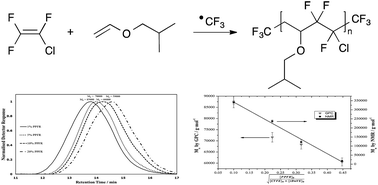 Graphical abstract: Radical copolymerisation of chlorotrifluoroethylene with isobutyl vinyl ether initiated by the persistent perfluoro-3-ethyl-2,4-dimethyl-3-pentyl radical