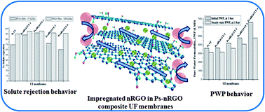 Graphical abstract: Reinforcement of nanostructured reduced graphene oxide: a facile approach to develop high-performance nanocomposite ultrafiltration membranes minimizing the trade-off between flux and selectivity