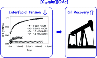 Graphical abstract: Characterization and interfacial properties of the surfactant ionic liquid 1-dodecyl-3-methyl imidazolium acetate for enhanced oil recovery
