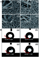 Graphical abstract: Annealing regulates the performance of an electrospun poly(ε-caprolactone) membrane to accommodate tissue engineering